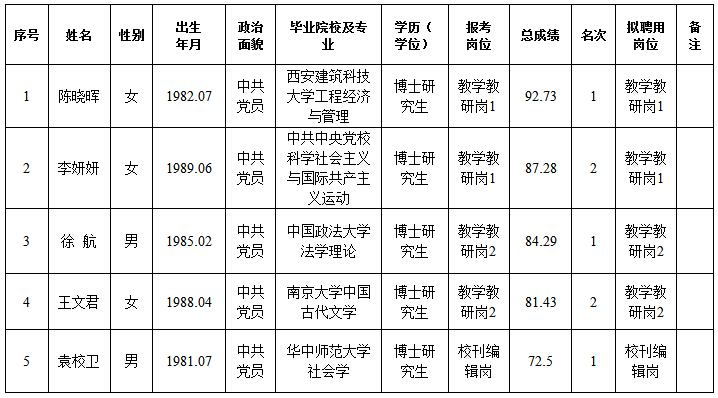 2016河南省委黨校、河南行政學(xué)院招聘全日制博士研究生擬聘公示