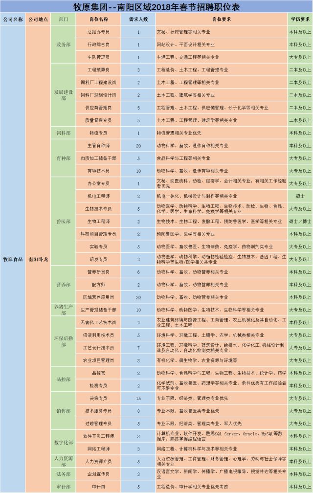 2018年牧原集團(tuán)南陽(yáng)區(qū)域春節(jié)招聘圖1