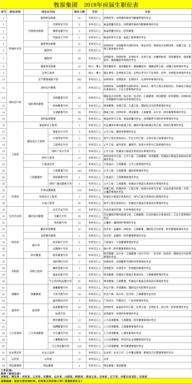 2018年牧原集團(tuán)南陽(yáng)區(qū)域春節(jié)招聘圖2