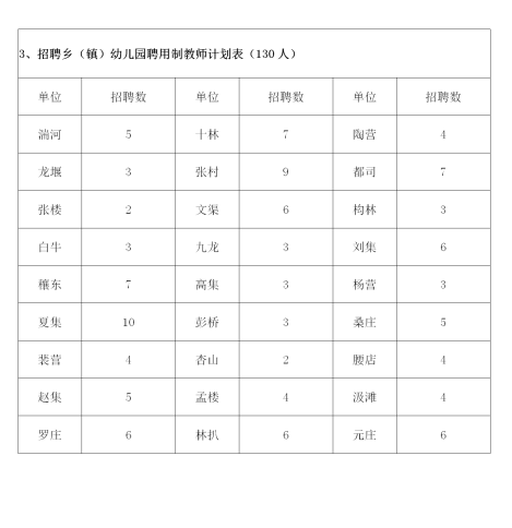 2020河南南陽鄧州招聘鄉(xiāng)（鎮(zhèn)）幼兒園、城區(qū)學(xué)校聘任制教師460人考試公告圖3