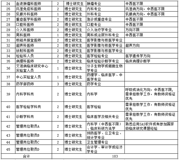 2018河南中醫(yī)藥大學第一附屬醫(yī)院公開招聘103公告