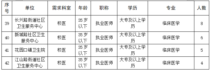 2021年河南鄭州惠濟(jì)區(qū)衛(wèi)生健康系統(tǒng)引進(jìn)專業(yè)技術(shù)人才121人公告圖3