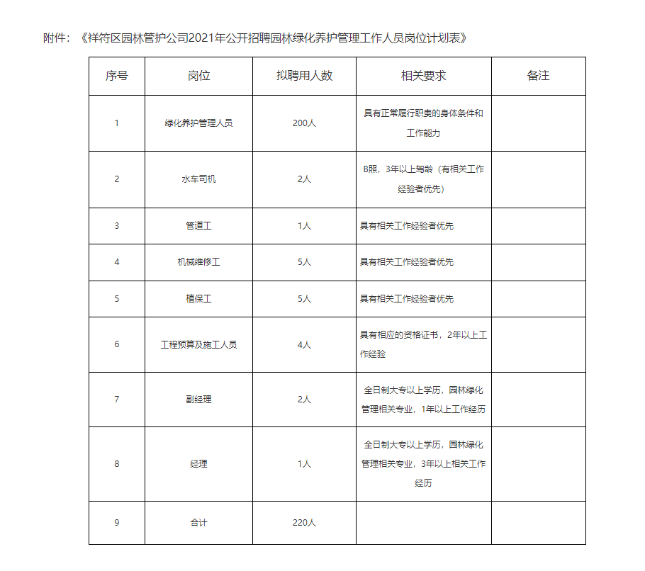 2021河南開封國投園林綠化管護(hù)有限公司招聘園林綠化養(yǎng)護(hù)管理人員220人公告