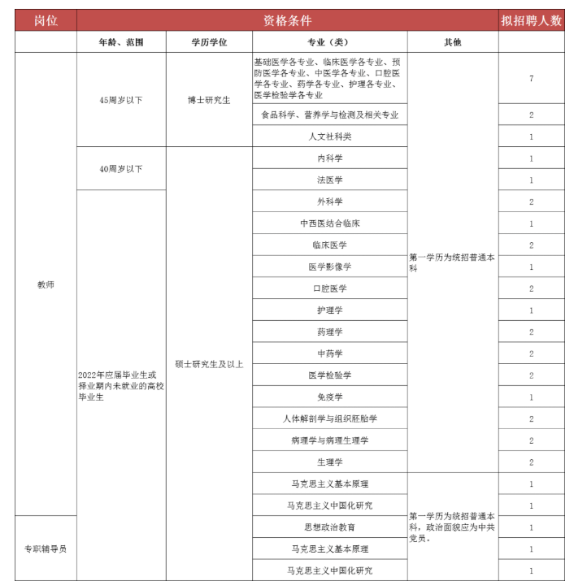 2022漯河醫(yī)學高等?？茖W校招聘39人公告圖3