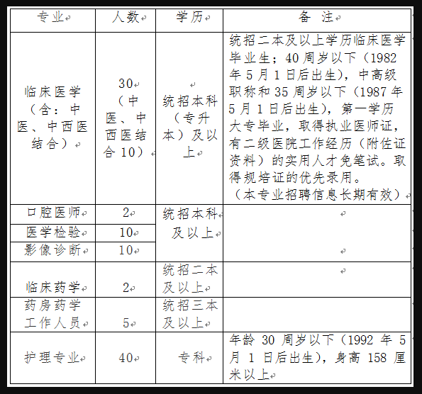 2022三門峽盧氏縣人民醫(yī)院招聘非在編專業(yè)技術人員99名公告