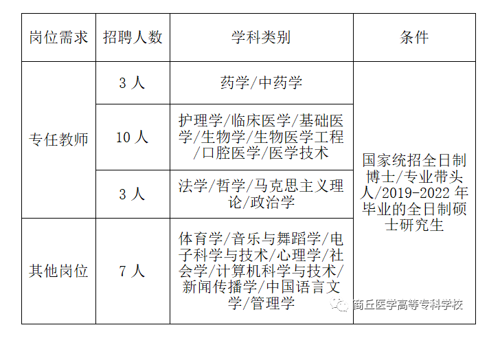 2022年商丘醫(yī)學(xué)高等?？茖W(xué)校招才引智人才招聘23人公告