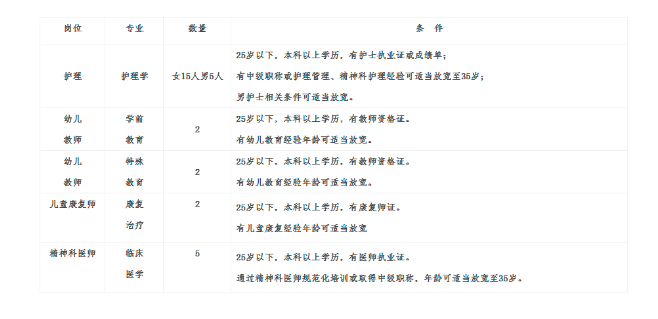 2022安陽(yáng)市第七人民醫(yī)院公開(kāi)招聘合同制人員31人公告
