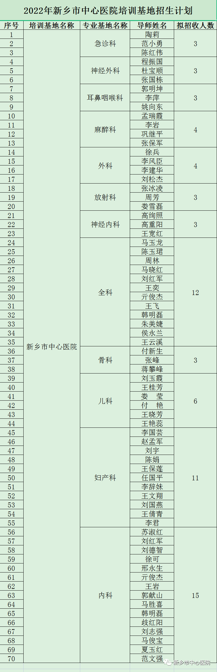 2022年新鄉(xiāng)市中心醫(yī)院住院醫(yī)師規(guī)范化培訓(xùn)招收簡章