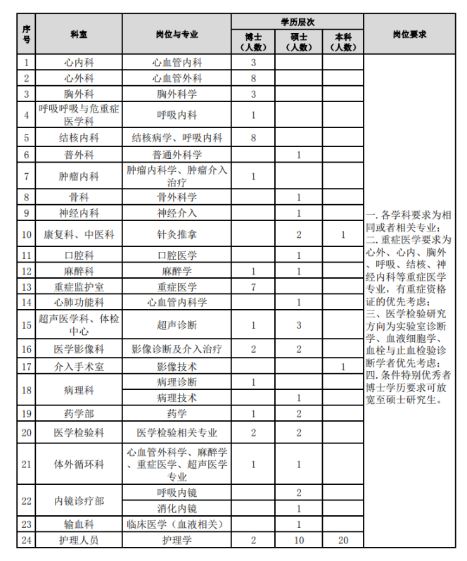 2023年河南省胸科醫(yī)院公開招聘專業(yè)技術人員97人公告