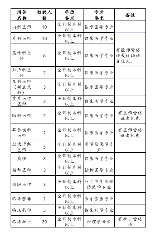 2023年鄭州華卓醫(yī)院（滎陽二院）招聘88人公告