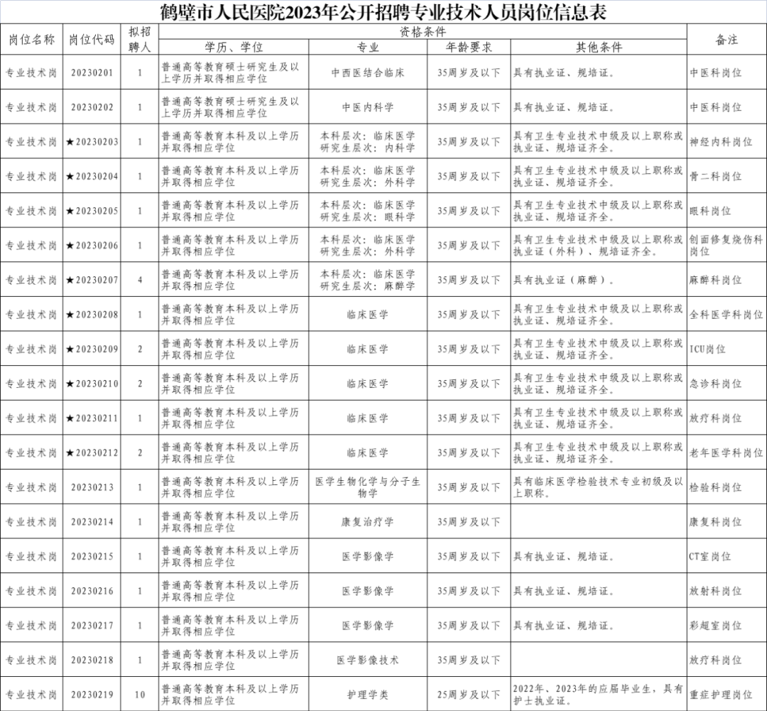 2023年鶴壁市人民醫(yī)院補充招聘聘用制專業(yè)技術人員34名公告