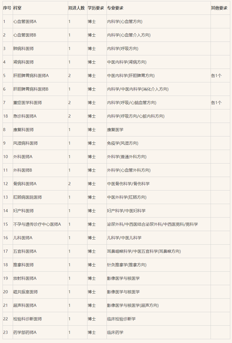 2023年河南中醫(yī)藥大學第三附屬醫(yī)院博士研究生招聘28名公告
