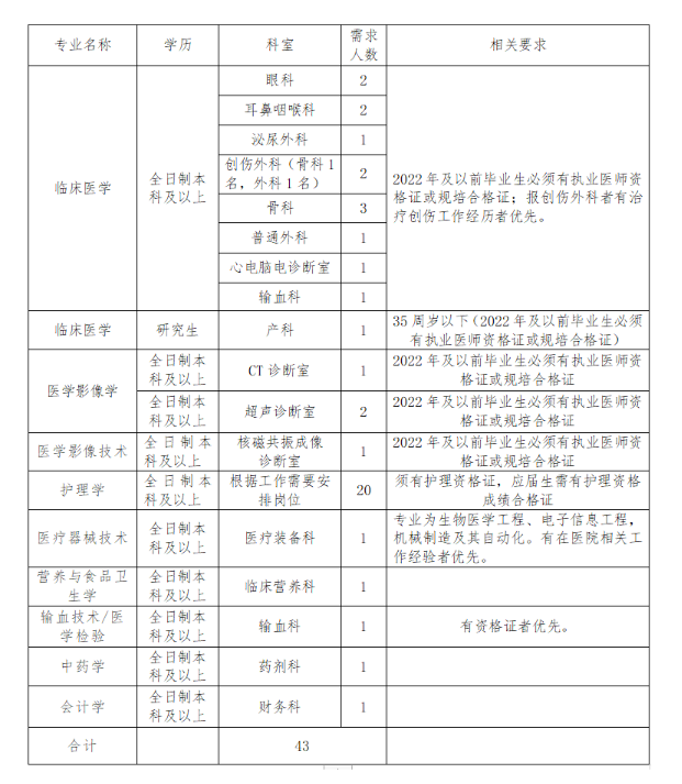 2024年信陽(yáng)商城縣人民醫(yī)院公開(kāi)招聘合同制專業(yè)技術(shù)人員43人公告