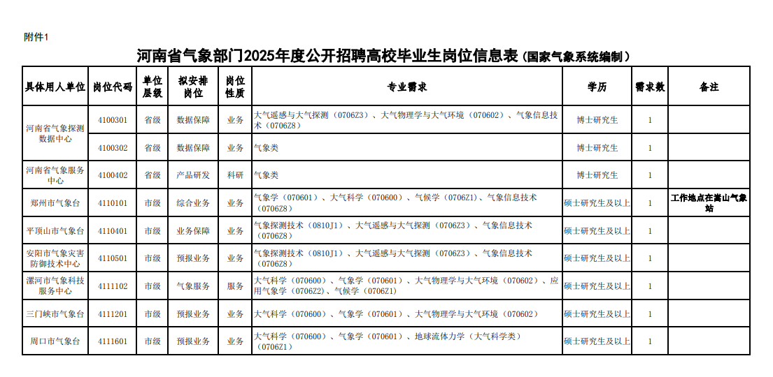 2025年度河南省氣象部門招聘應(yīng)屆高校畢業(yè)生( 第二批 )9名公告